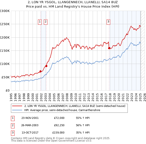2, LON YR YSGOL, LLANGENNECH, LLANELLI, SA14 8UZ: Price paid vs HM Land Registry's House Price Index