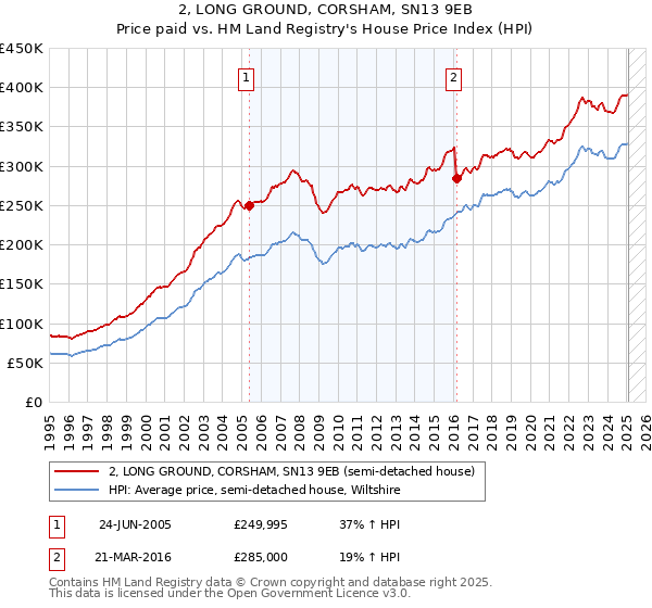 2, LONG GROUND, CORSHAM, SN13 9EB: Price paid vs HM Land Registry's House Price Index