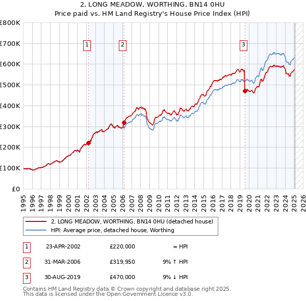 2, LONG MEADOW, WORTHING, BN14 0HU: Price paid vs HM Land Registry's House Price Index