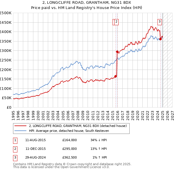 2, LONGCLIFFE ROAD, GRANTHAM, NG31 8DX: Price paid vs HM Land Registry's House Price Index
