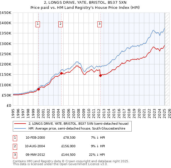 2, LONGS DRIVE, YATE, BRISTOL, BS37 5XN: Price paid vs HM Land Registry's House Price Index