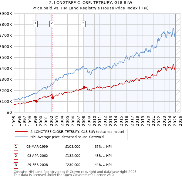 2, LONGTREE CLOSE, TETBURY, GL8 8LW: Price paid vs HM Land Registry's House Price Index
