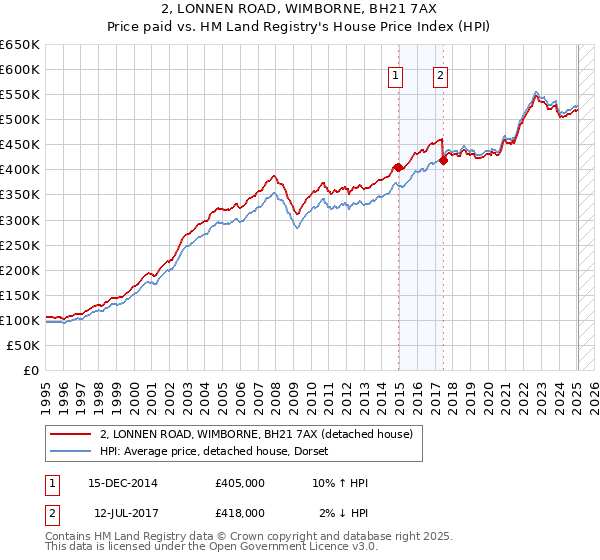 2, LONNEN ROAD, WIMBORNE, BH21 7AX: Price paid vs HM Land Registry's House Price Index