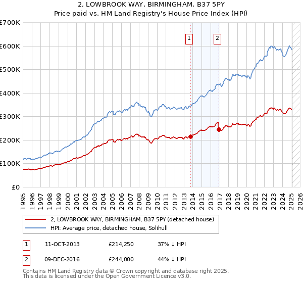 2, LOWBROOK WAY, BIRMINGHAM, B37 5PY: Price paid vs HM Land Registry's House Price Index