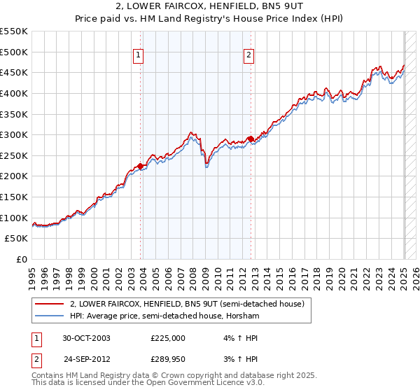 2, LOWER FAIRCOX, HENFIELD, BN5 9UT: Price paid vs HM Land Registry's House Price Index