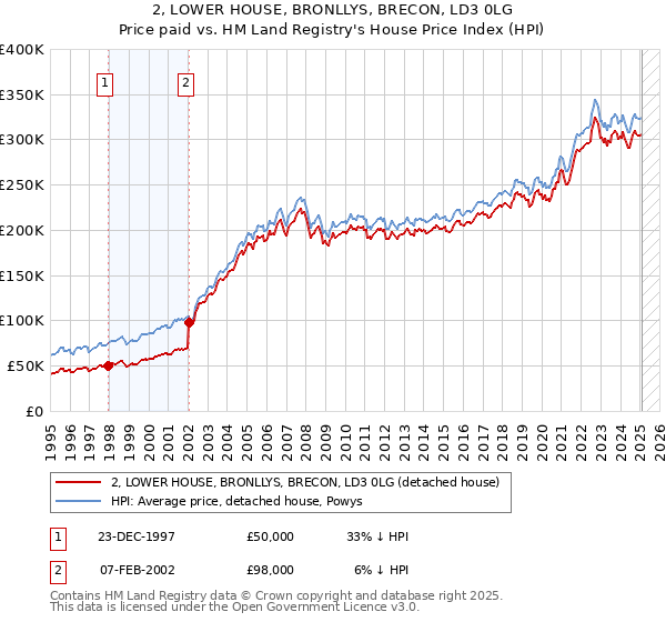 2, LOWER HOUSE, BRONLLYS, BRECON, LD3 0LG: Price paid vs HM Land Registry's House Price Index