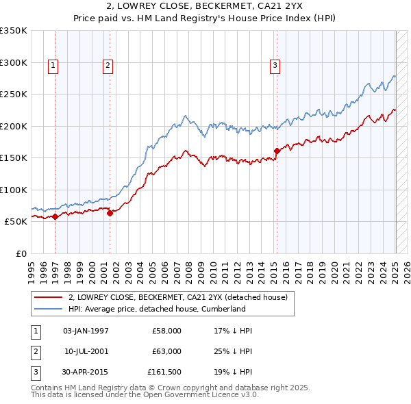 2, LOWREY CLOSE, BECKERMET, CA21 2YX: Price paid vs HM Land Registry's House Price Index