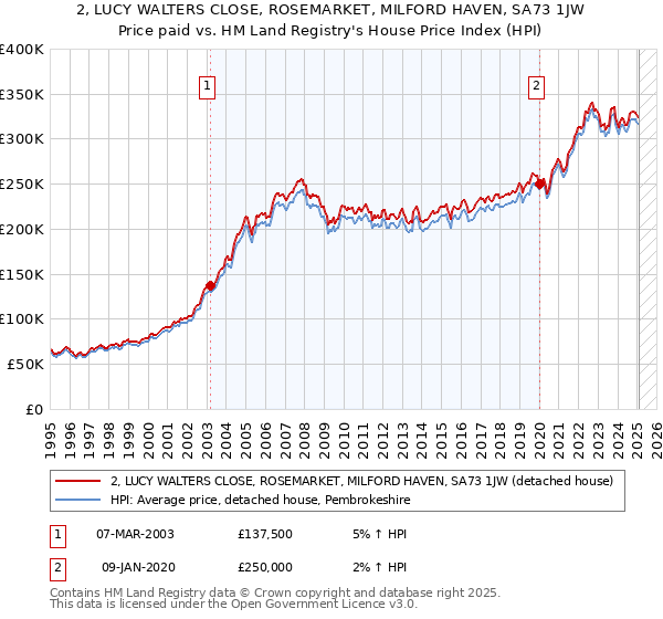 2, LUCY WALTERS CLOSE, ROSEMARKET, MILFORD HAVEN, SA73 1JW: Price paid vs HM Land Registry's House Price Index