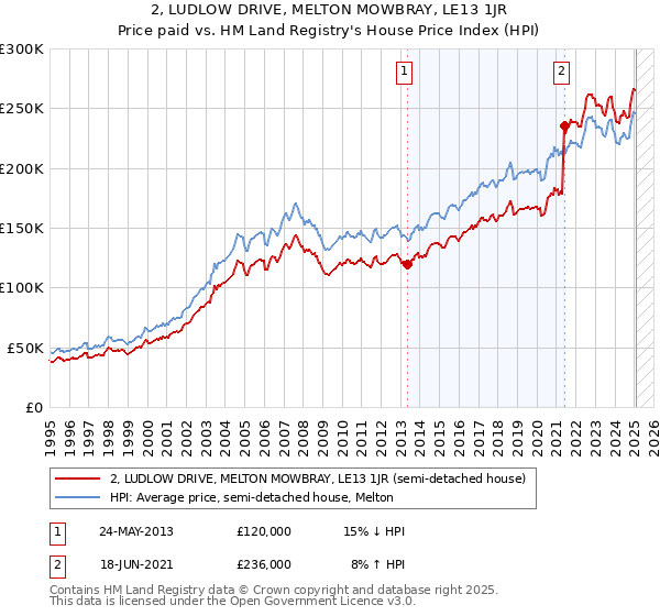 2, LUDLOW DRIVE, MELTON MOWBRAY, LE13 1JR: Price paid vs HM Land Registry's House Price Index
