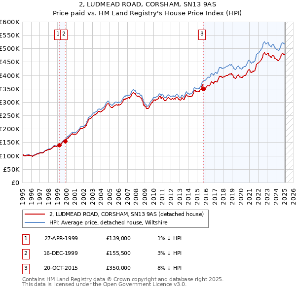 2, LUDMEAD ROAD, CORSHAM, SN13 9AS: Price paid vs HM Land Registry's House Price Index