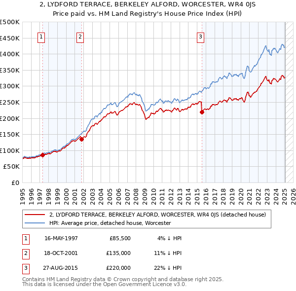 2, LYDFORD TERRACE, BERKELEY ALFORD, WORCESTER, WR4 0JS: Price paid vs HM Land Registry's House Price Index