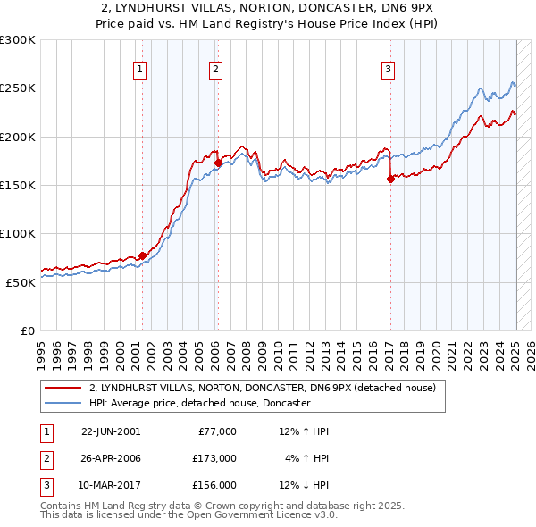2, LYNDHURST VILLAS, NORTON, DONCASTER, DN6 9PX: Price paid vs HM Land Registry's House Price Index