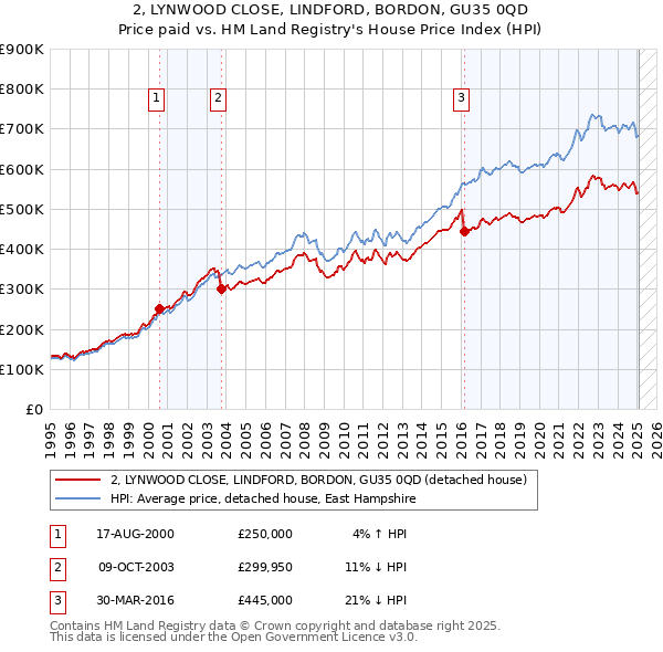 2, LYNWOOD CLOSE, LINDFORD, BORDON, GU35 0QD: Price paid vs HM Land Registry's House Price Index