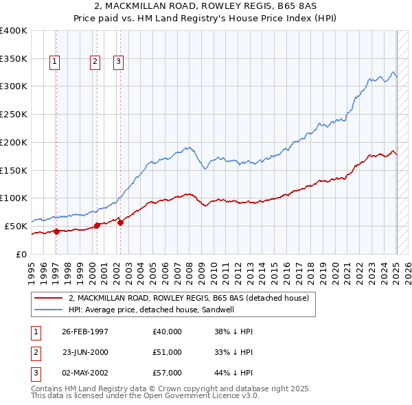 2, MACKMILLAN ROAD, ROWLEY REGIS, B65 8AS: Price paid vs HM Land Registry's House Price Index