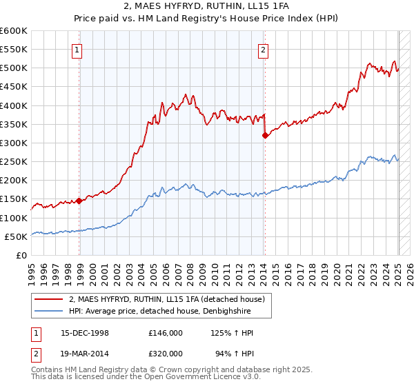 2, MAES HYFRYD, RUTHIN, LL15 1FA: Price paid vs HM Land Registry's House Price Index