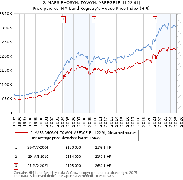 2, MAES RHOSYN, TOWYN, ABERGELE, LL22 9LJ: Price paid vs HM Land Registry's House Price Index