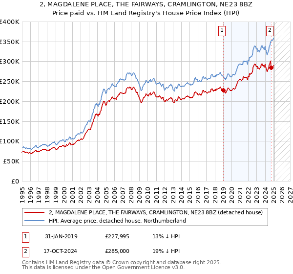 2, MAGDALENE PLACE, THE FAIRWAYS, CRAMLINGTON, NE23 8BZ: Price paid vs HM Land Registry's House Price Index