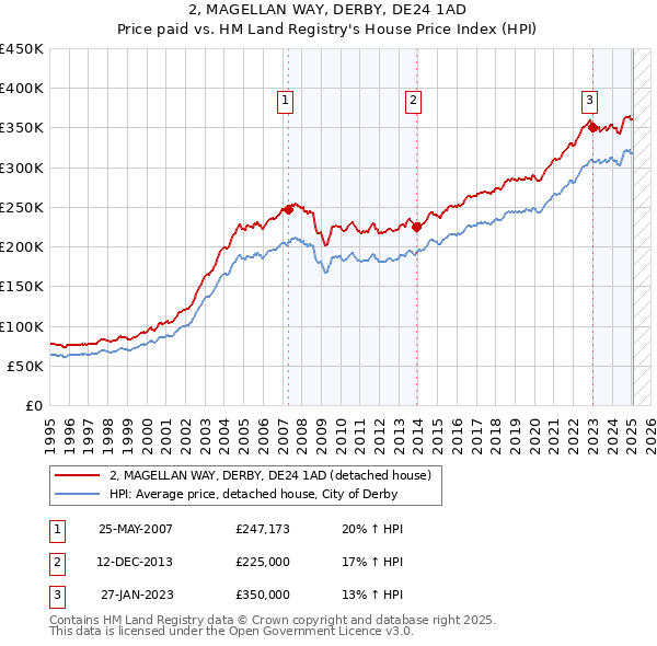 2, MAGELLAN WAY, DERBY, DE24 1AD: Price paid vs HM Land Registry's House Price Index