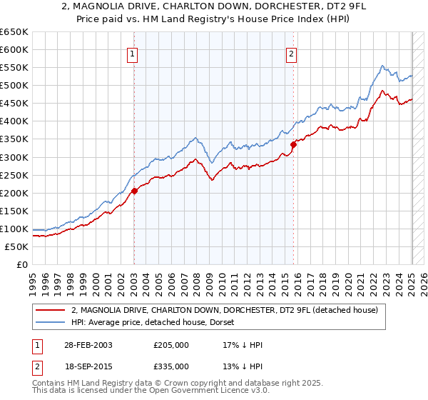 2, MAGNOLIA DRIVE, CHARLTON DOWN, DORCHESTER, DT2 9FL: Price paid vs HM Land Registry's House Price Index