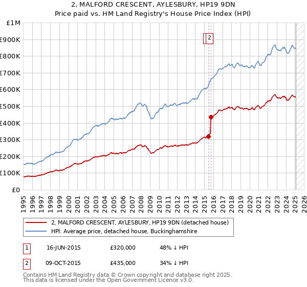 2, MALFORD CRESCENT, AYLESBURY, HP19 9DN: Price paid vs HM Land Registry's House Price Index
