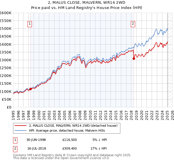 2, MALUS CLOSE, MALVERN, WR14 2WD: Price paid vs HM Land Registry's House Price Index