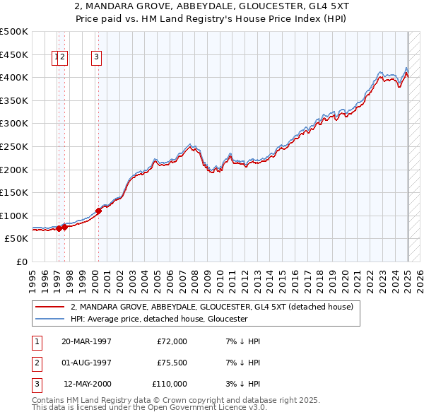 2, MANDARA GROVE, ABBEYDALE, GLOUCESTER, GL4 5XT: Price paid vs HM Land Registry's House Price Index