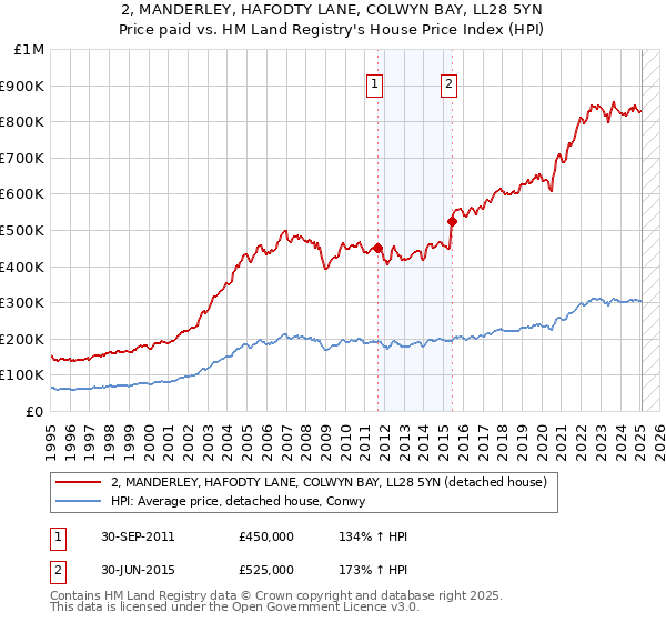 2, MANDERLEY, HAFODTY LANE, COLWYN BAY, LL28 5YN: Price paid vs HM Land Registry's House Price Index