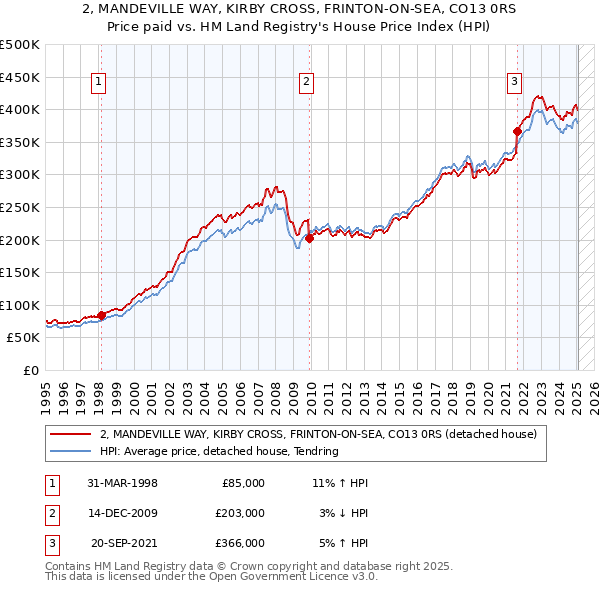 2, MANDEVILLE WAY, KIRBY CROSS, FRINTON-ON-SEA, CO13 0RS: Price paid vs HM Land Registry's House Price Index