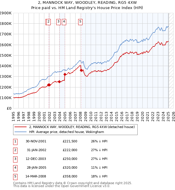 2, MANNOCK WAY, WOODLEY, READING, RG5 4XW: Price paid vs HM Land Registry's House Price Index