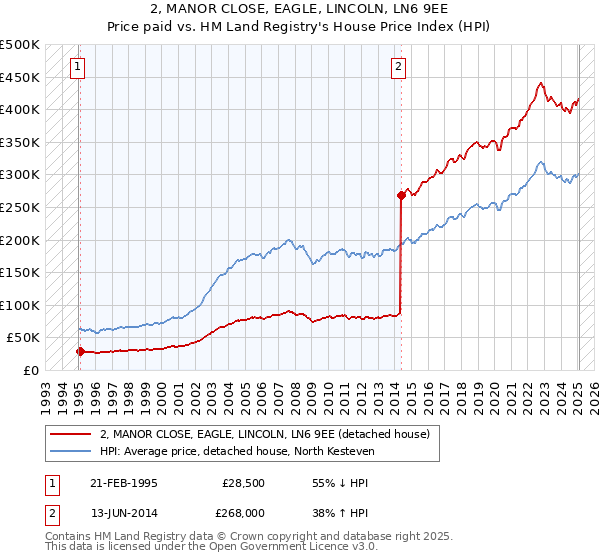 2, MANOR CLOSE, EAGLE, LINCOLN, LN6 9EE: Price paid vs HM Land Registry's House Price Index