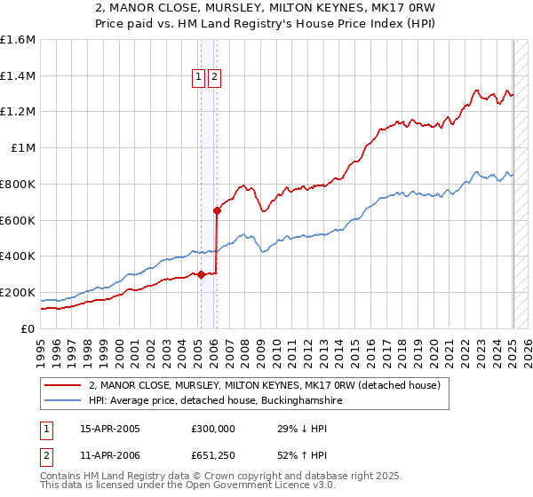 2, MANOR CLOSE, MURSLEY, MILTON KEYNES, MK17 0RW: Price paid vs HM Land Registry's House Price Index