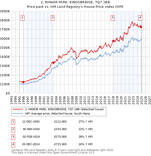 2, MANOR PARK, KINGSBRIDGE, TQ7 1BB: Price paid vs HM Land Registry's House Price Index
