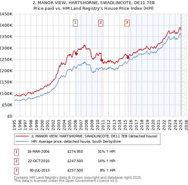 2, MANOR VIEW, HARTSHORNE, SWADLINCOTE, DE11 7EB: Price paid vs HM Land Registry's House Price Index
