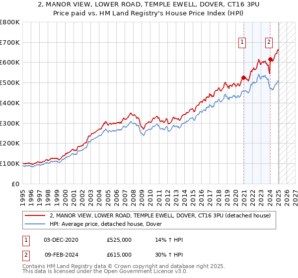 2, MANOR VIEW, LOWER ROAD, TEMPLE EWELL, DOVER, CT16 3PU: Price paid vs HM Land Registry's House Price Index