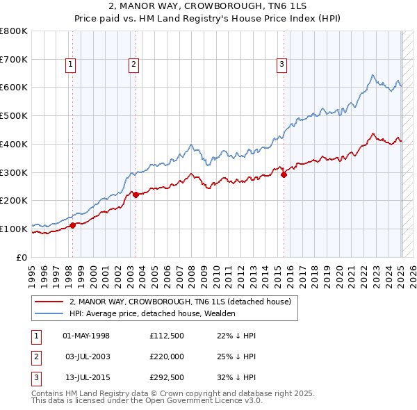 2, MANOR WAY, CROWBOROUGH, TN6 1LS: Price paid vs HM Land Registry's House Price Index