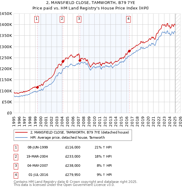 2, MANSFIELD CLOSE, TAMWORTH, B79 7YE: Price paid vs HM Land Registry's House Price Index