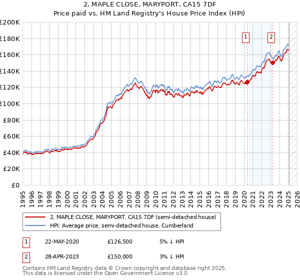 2, MAPLE CLOSE, MARYPORT, CA15 7DF: Price paid vs HM Land Registry's House Price Index
