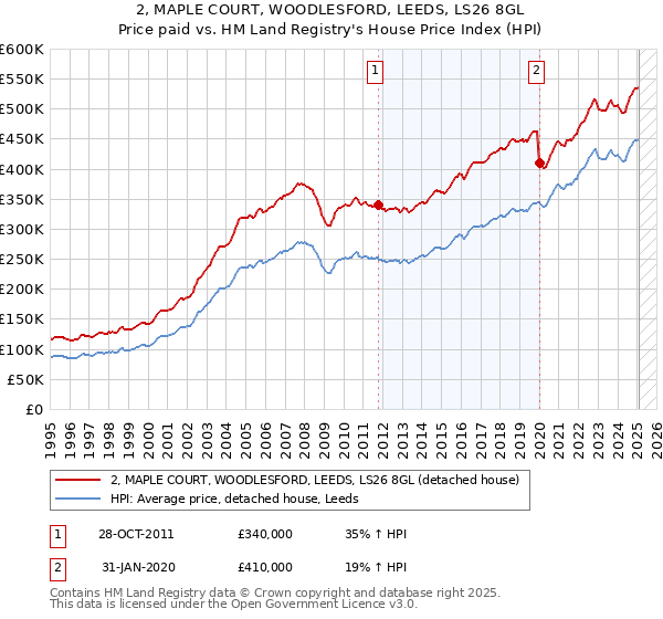 2, MAPLE COURT, WOODLESFORD, LEEDS, LS26 8GL: Price paid vs HM Land Registry's House Price Index