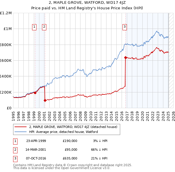 2, MAPLE GROVE, WATFORD, WD17 4JZ: Price paid vs HM Land Registry's House Price Index