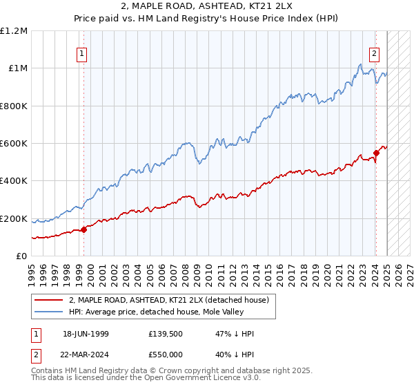 2, MAPLE ROAD, ASHTEAD, KT21 2LX: Price paid vs HM Land Registry's House Price Index