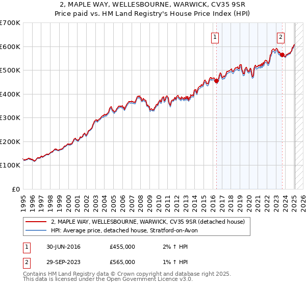 2, MAPLE WAY, WELLESBOURNE, WARWICK, CV35 9SR: Price paid vs HM Land Registry's House Price Index