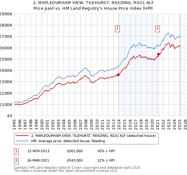 2, MAPLEDURHAM VIEW, TILEHURST, READING, RG31 6LF: Price paid vs HM Land Registry's House Price Index
