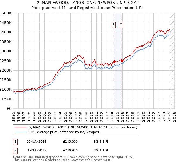 2, MAPLEWOOD, LANGSTONE, NEWPORT, NP18 2AP: Price paid vs HM Land Registry's House Price Index