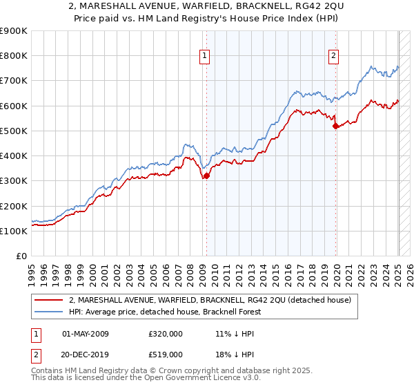 2, MARESHALL AVENUE, WARFIELD, BRACKNELL, RG42 2QU: Price paid vs HM Land Registry's House Price Index