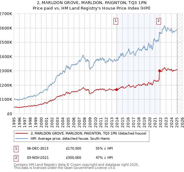 2, MARLDON GROVE, MARLDON, PAIGNTON, TQ3 1PN: Price paid vs HM Land Registry's House Price Index