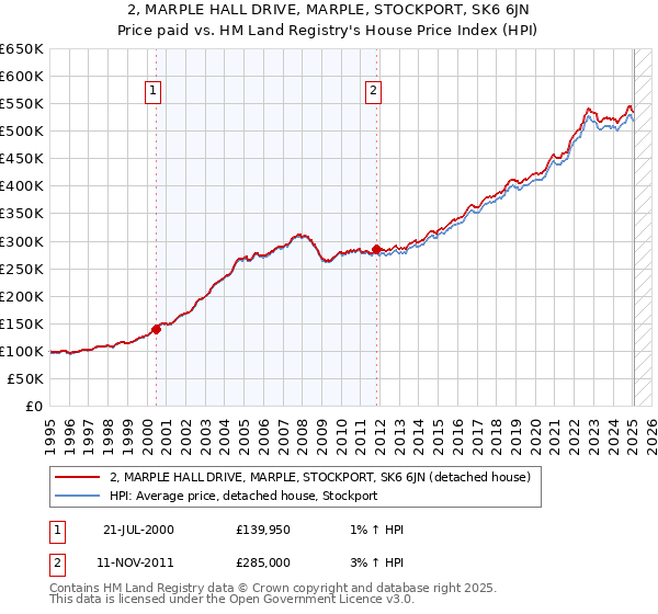 2, MARPLE HALL DRIVE, MARPLE, STOCKPORT, SK6 6JN: Price paid vs HM Land Registry's House Price Index