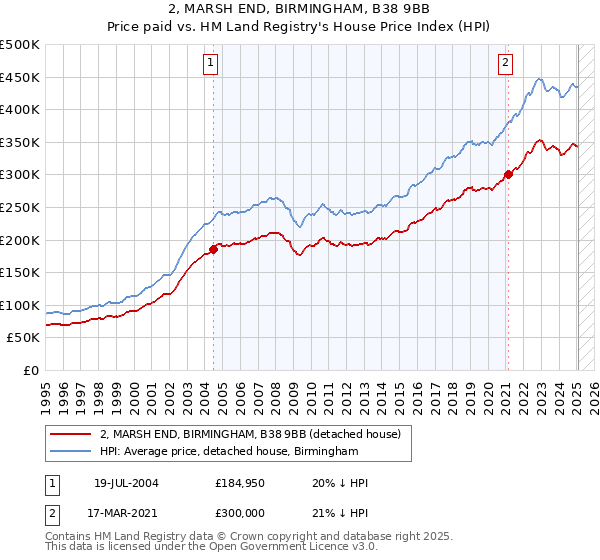2, MARSH END, BIRMINGHAM, B38 9BB: Price paid vs HM Land Registry's House Price Index