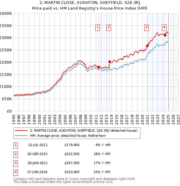 2, MARTIN CLOSE, AUGHTON, SHEFFIELD, S26 3RJ: Price paid vs HM Land Registry's House Price Index
