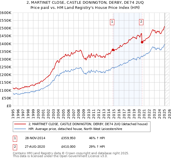 2, MARTINET CLOSE, CASTLE DONINGTON, DERBY, DE74 2UQ: Price paid vs HM Land Registry's House Price Index