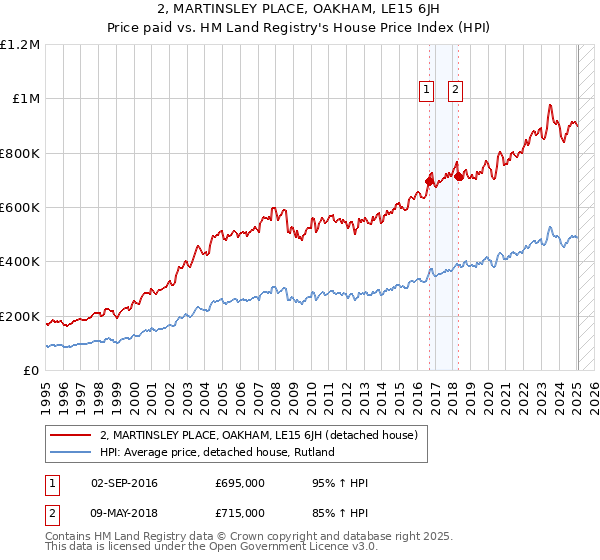 2, MARTINSLEY PLACE, OAKHAM, LE15 6JH: Price paid vs HM Land Registry's House Price Index